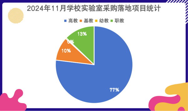 2024年11月学校实验室采购需求上升 高等教育份额占七成|w66旗舰厅