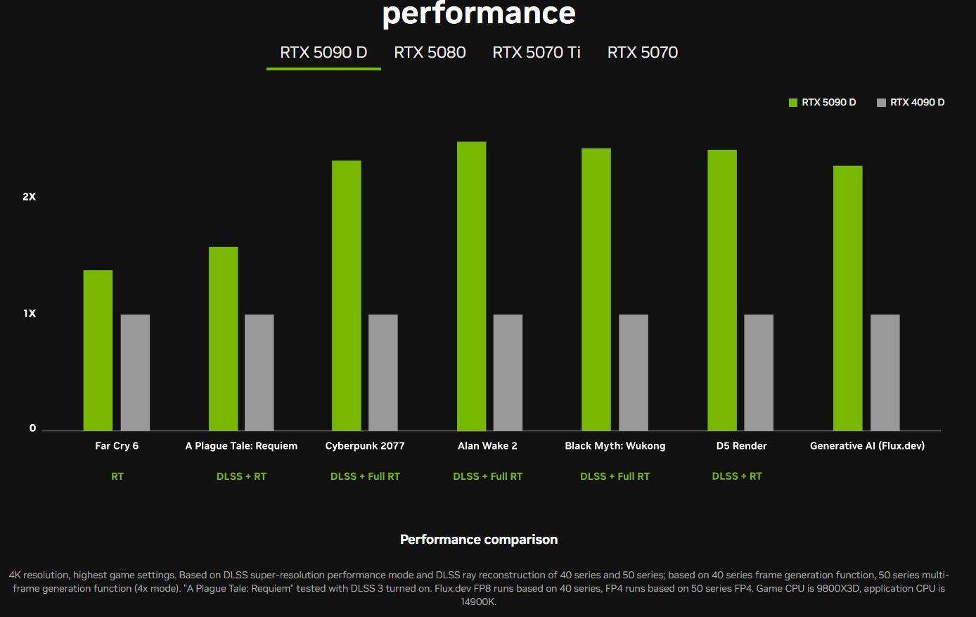 |w66旗舰厅NVIDIA GeForce RTX 5090D显卡在中国发布：规格、性能与RTX 5090一致